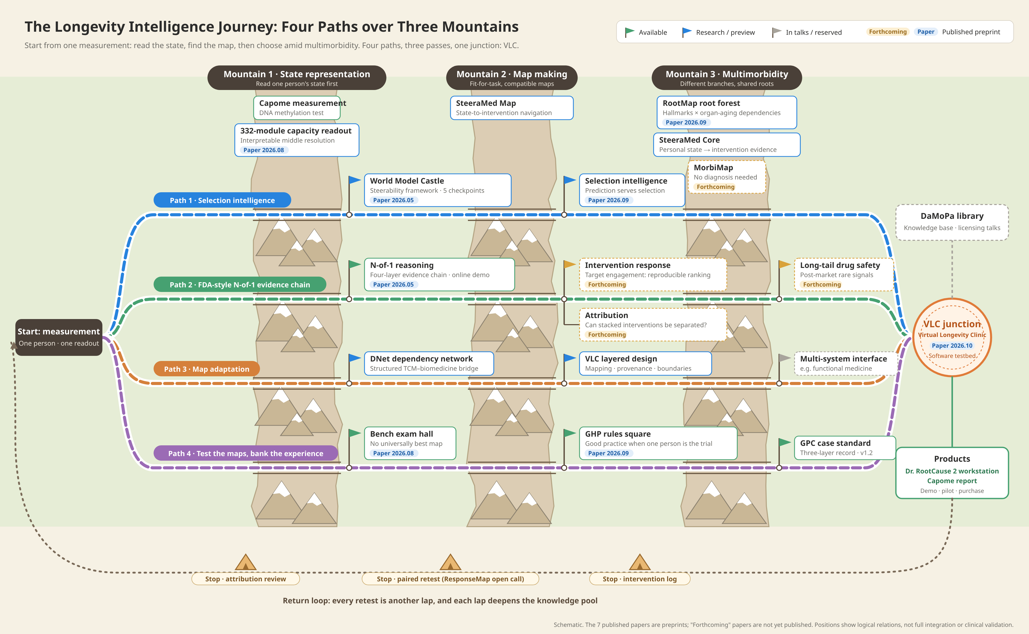 Fig_EN_01_Longevity_Intelligence_Journey.png