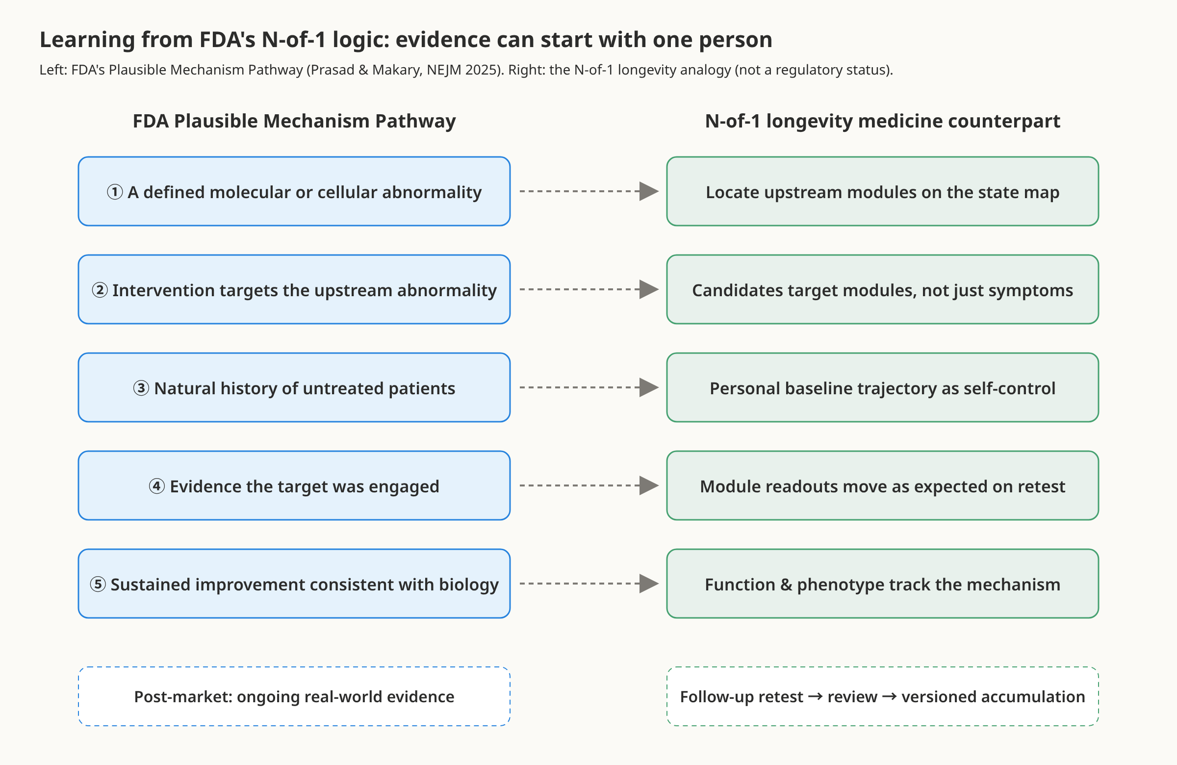 Fig_EN_05_FDA_N-of-1_Evidence_Logic.png